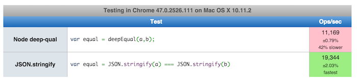deepEqual is 42% slower than a comparison with JSON.stringify