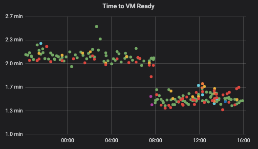 Chart showing how long it takes for VM to launch