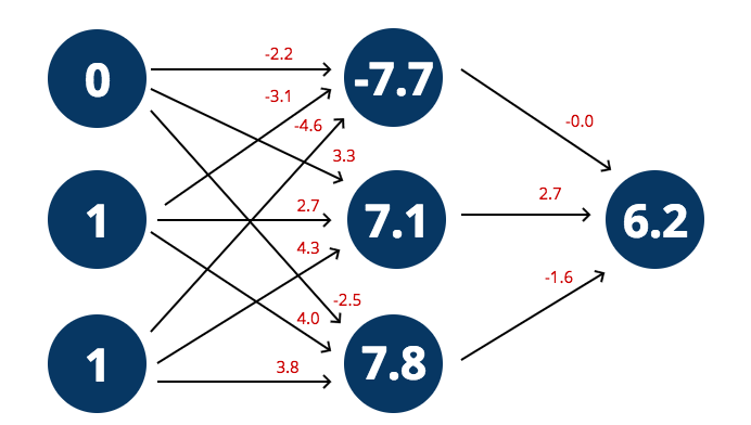 Network with correct calculations