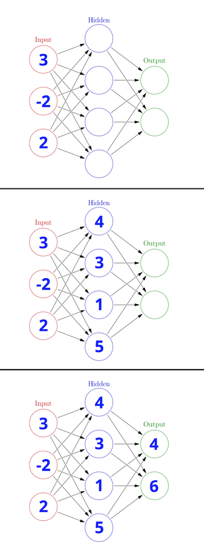 values propagate through the neural network from the input layer to the output layer