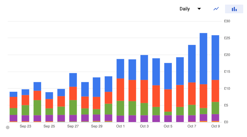 Google Cloud Storage spend going up