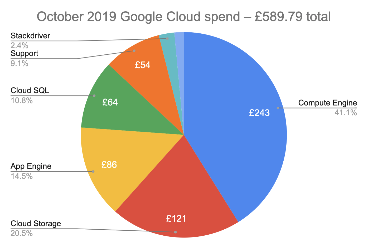 Bill Chart App