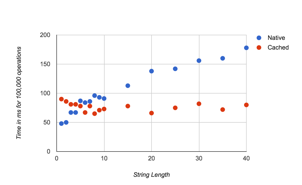 Memoized vs native string replaced function