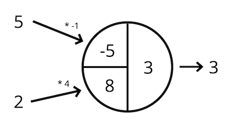 Neuron and calculation of the output value